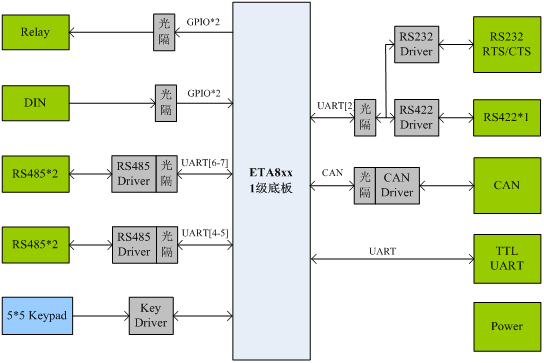 ETA8xx工控應(yīng)用底板加速客戶整機(jī)開發(fā).gif