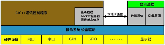 Linux雙進程應用示例.gif