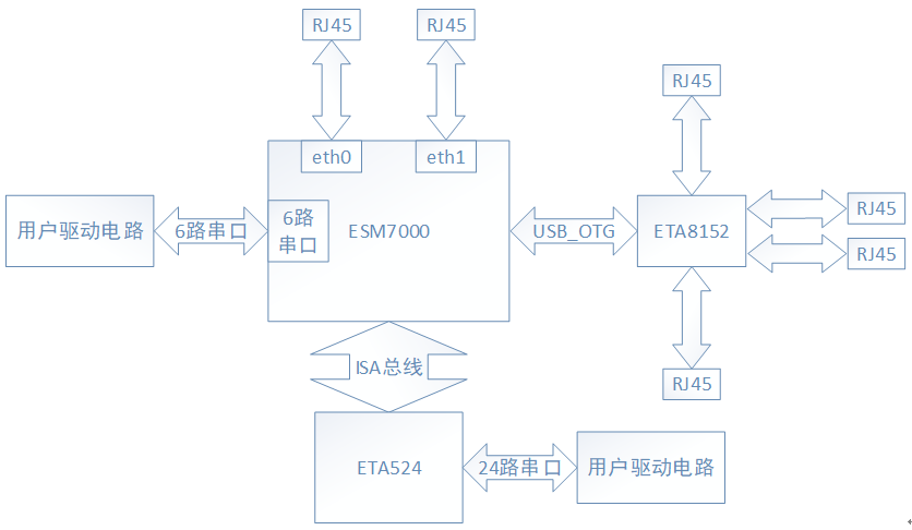 imx6ull,imx7,30路串口+6路網(wǎng)口的通訊管理機(jī)方案